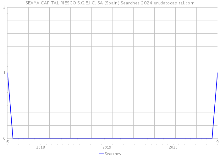 SEAYA CAPITAL RIESGO S.G.E.I.C. SA (Spain) Searches 2024 