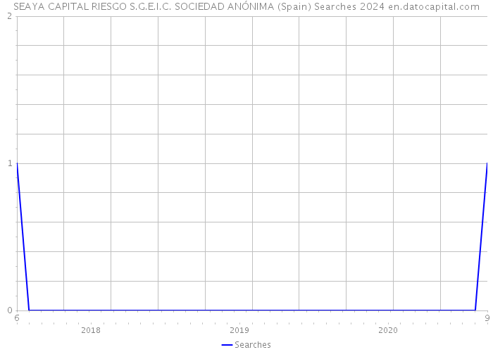 SEAYA CAPITAL RIESGO S.G.E.I.C. SOCIEDAD ANÓNIMA (Spain) Searches 2024 