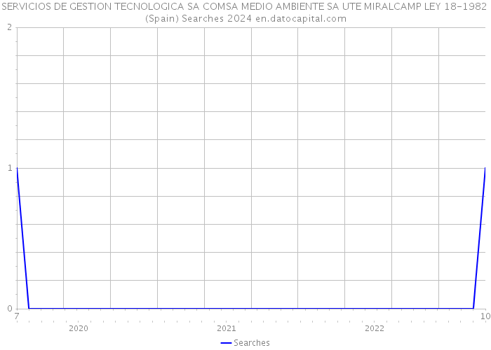 SERVICIOS DE GESTION TECNOLOGICA SA COMSA MEDIO AMBIENTE SA UTE MIRALCAMP LEY 18-1982 (Spain) Searches 2024 