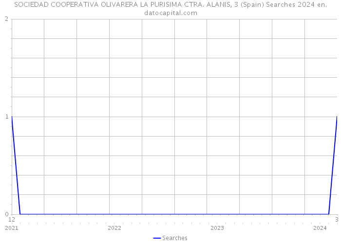 SOCIEDAD COOPERATIVA OLIVARERA LA PURISIMA CTRA. ALANIS, 3 (Spain) Searches 2024 
