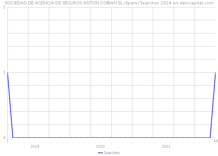 SOCIEDAD DE AGENCIA DE SEGUROS ANTON COBIAN SL (Spain) Searches 2024 