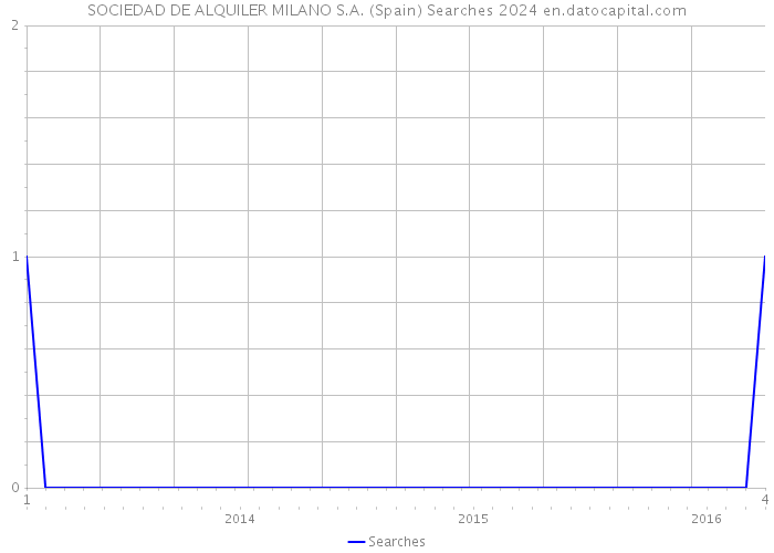 SOCIEDAD DE ALQUILER MILANO S.A. (Spain) Searches 2024 