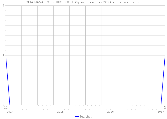 SOFIA NAVARRO-RUBIO POOLE (Spain) Searches 2024 