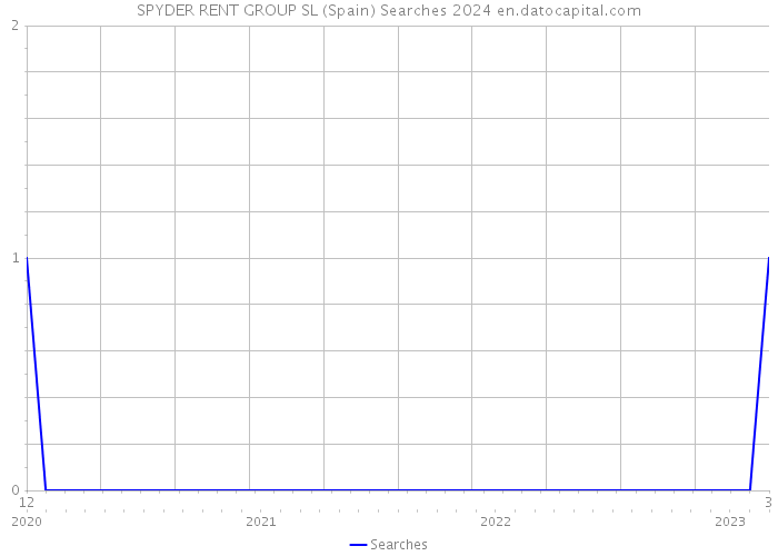 SPYDER RENT GROUP SL (Spain) Searches 2024 