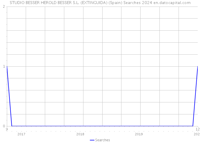 STUDIO BESSER HEROLD BESSER S.L. (EXTINGUIDA) (Spain) Searches 2024 