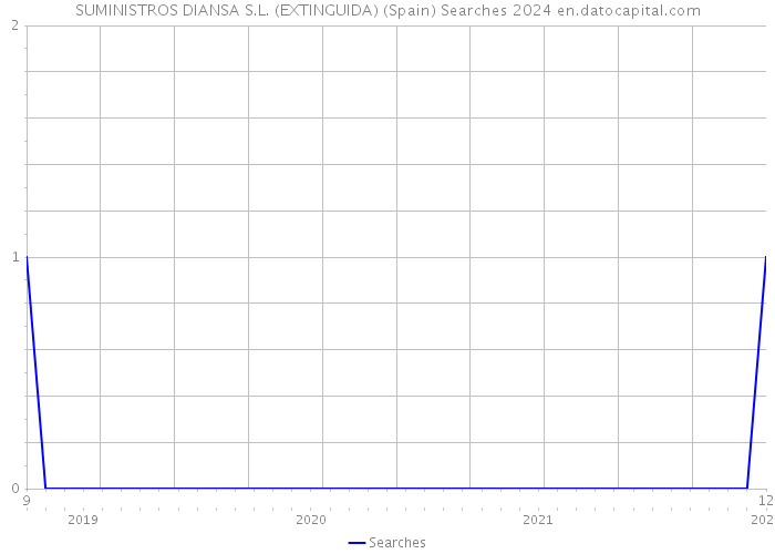 SUMINISTROS DIANSA S.L. (EXTINGUIDA) (Spain) Searches 2024 