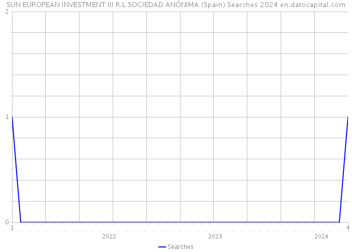 SUN EUROPEAN INVESTMENT III R.L SOCIEDAD ANÓNIMA (Spain) Searches 2024 