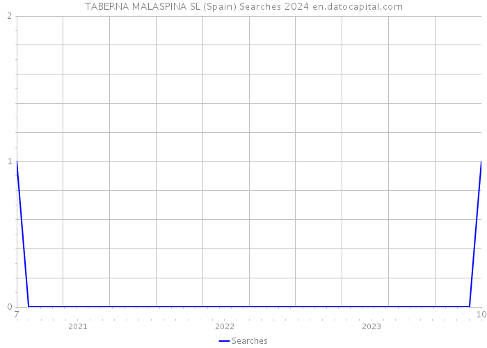 TABERNA MALASPINA SL (Spain) Searches 2024 