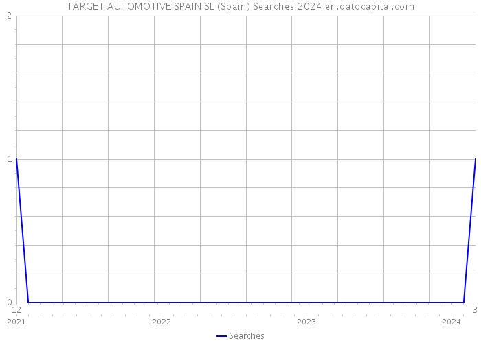 TARGET AUTOMOTIVE SPAIN SL (Spain) Searches 2024 
