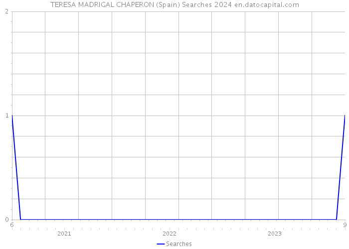 TERESA MADRIGAL CHAPERON (Spain) Searches 2024 