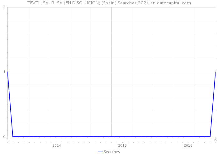 TEXTIL SAURI SA (EN DISOLUCION) (Spain) Searches 2024 