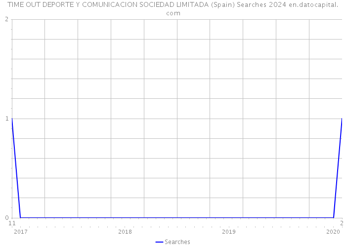 TIME OUT DEPORTE Y COMUNICACION SOCIEDAD LIMITADA (Spain) Searches 2024 