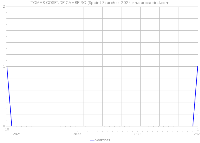TOMAS GOSENDE CAMBEIRO (Spain) Searches 2024 