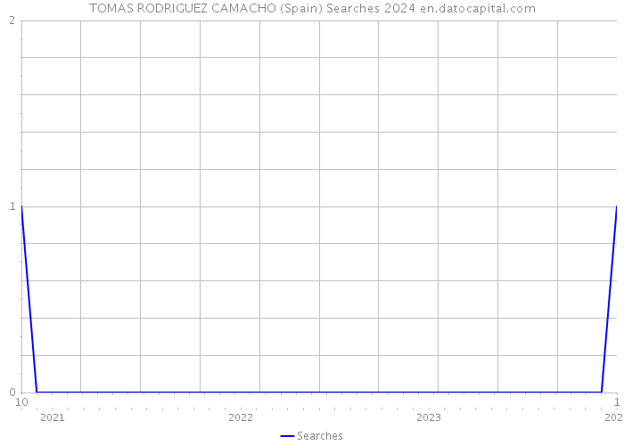 TOMAS RODRIGUEZ CAMACHO (Spain) Searches 2024 