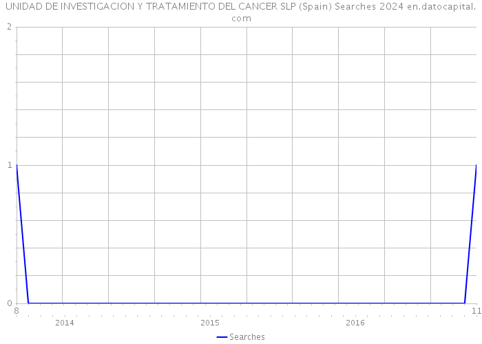 UNIDAD DE INVESTIGACION Y TRATAMIENTO DEL CANCER SLP (Spain) Searches 2024 