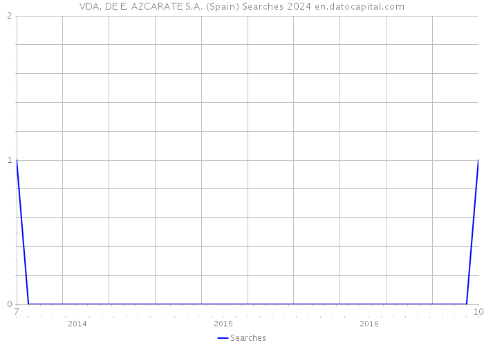VDA. DE E. AZCARATE S.A. (Spain) Searches 2024 