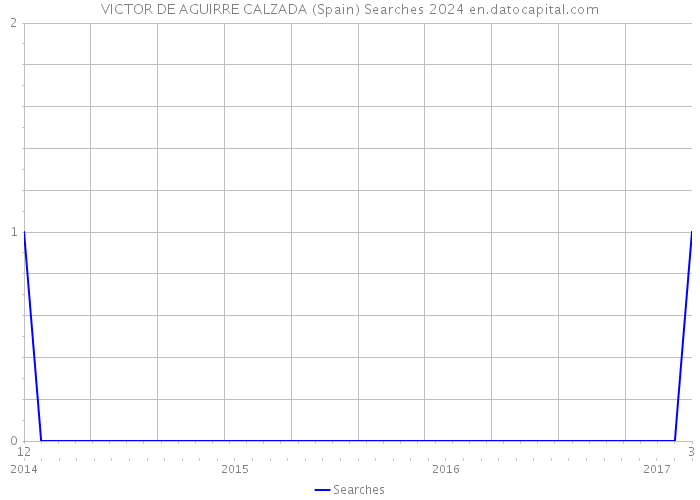 VICTOR DE AGUIRRE CALZADA (Spain) Searches 2024 