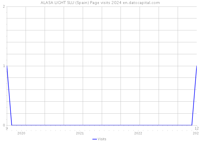  ALASA LIGHT SLU (Spain) Page visits 2024 