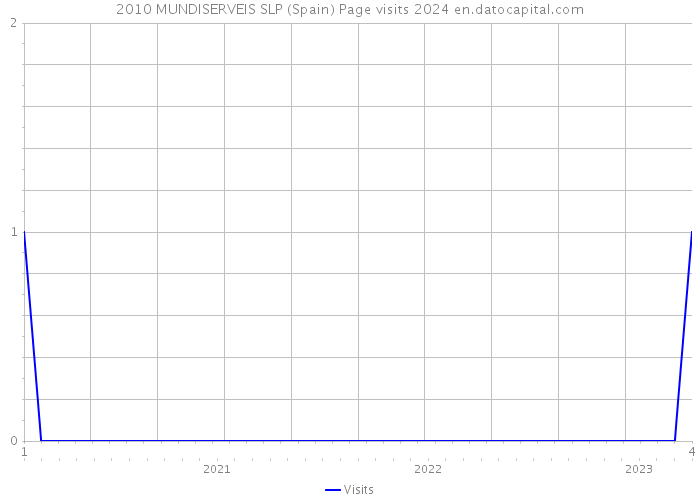 2010 MUNDISERVEIS SLP (Spain) Page visits 2024 