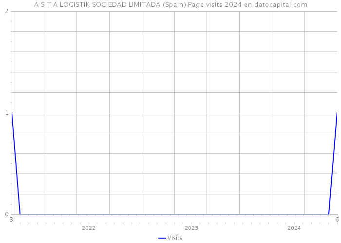 A S T A LOGISTIK SOCIEDAD LIMITADA (Spain) Page visits 2024 