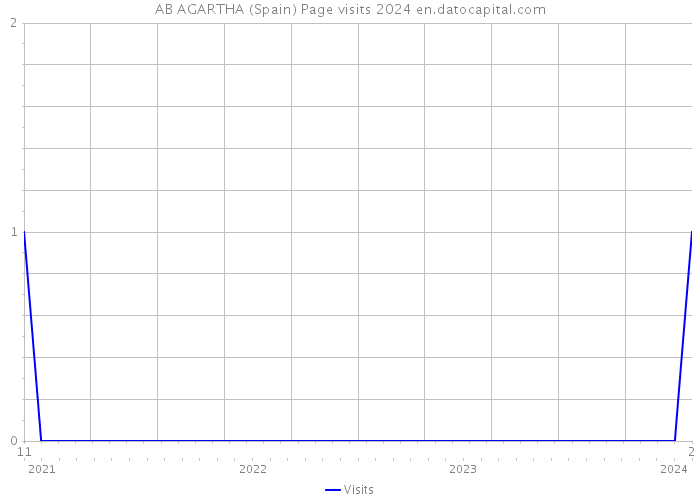 AB AGARTHA (Spain) Page visits 2024 