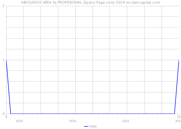 ABOGADOS VERA SL PROFESIONAL (Spain) Page visits 2024 