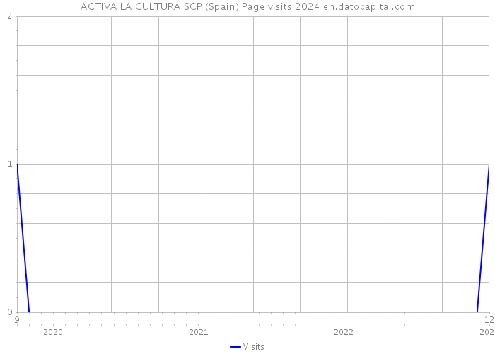 ACTIVA LA CULTURA SCP (Spain) Page visits 2024 