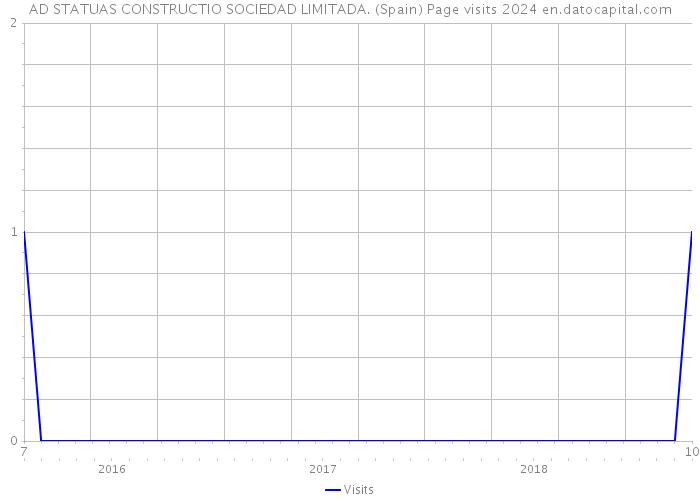 AD STATUAS CONSTRUCTIO SOCIEDAD LIMITADA. (Spain) Page visits 2024 