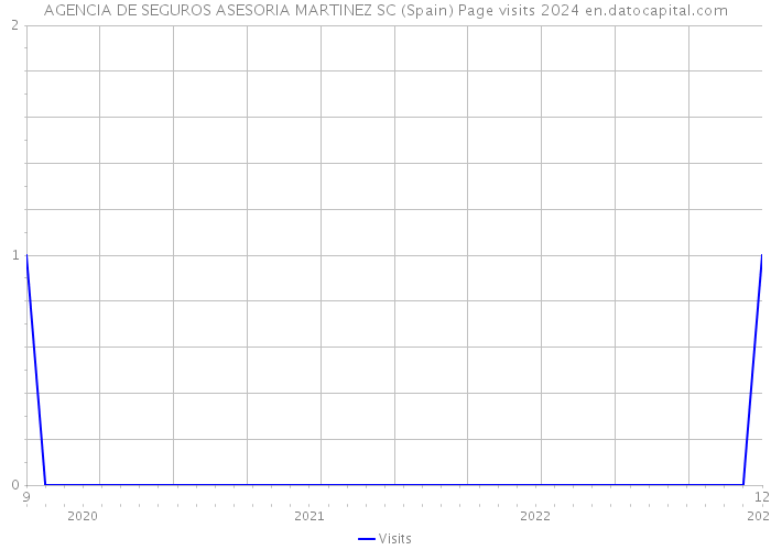 AGENCIA DE SEGUROS ASESORIA MARTINEZ SC (Spain) Page visits 2024 