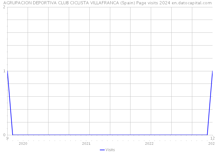 AGRUPACION DEPORTIVA CLUB CICLISTA VILLAFRANCA (Spain) Page visits 2024 