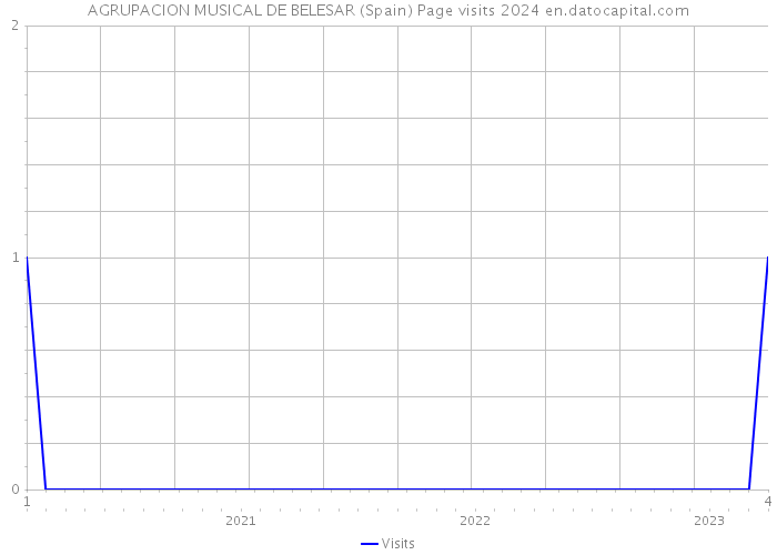 AGRUPACION MUSICAL DE BELESAR (Spain) Page visits 2024 