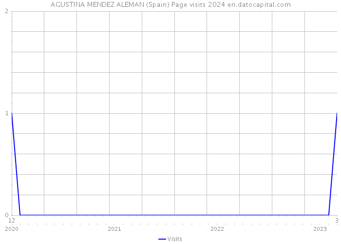 AGUSTINA MENDEZ ALEMAN (Spain) Page visits 2024 