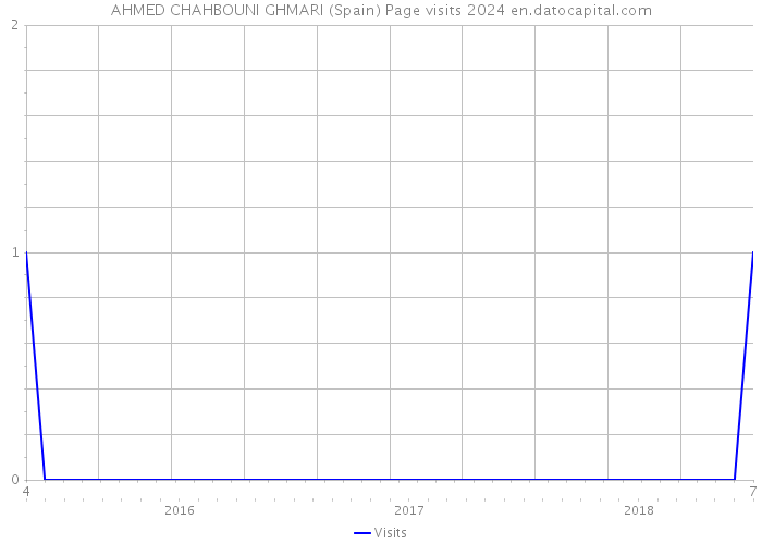 AHMED CHAHBOUNI GHMARI (Spain) Page visits 2024 