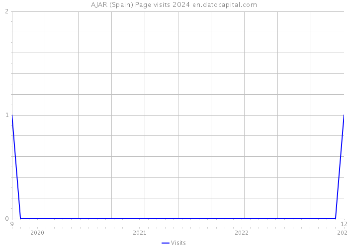 AJAR (Spain) Page visits 2024 