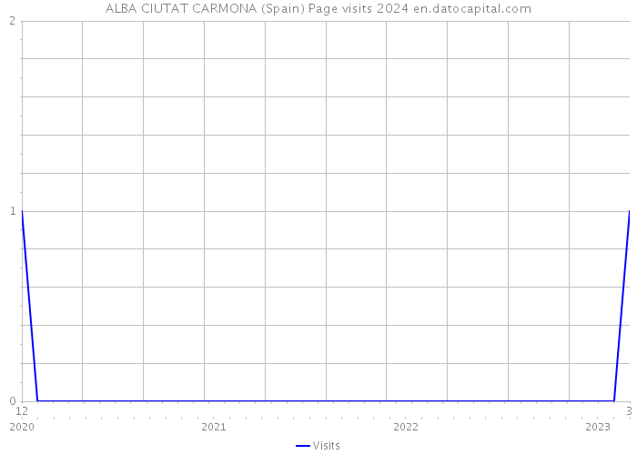 ALBA CIUTAT CARMONA (Spain) Page visits 2024 