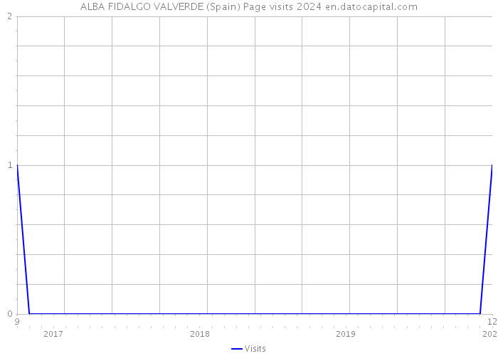 ALBA FIDALGO VALVERDE (Spain) Page visits 2024 
