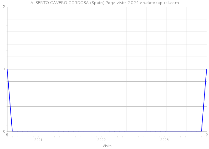 ALBERTO CAVERO CORDOBA (Spain) Page visits 2024 