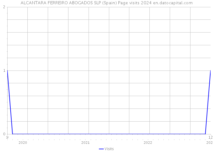 ALCANTARA FERREIRO ABOGADOS SLP (Spain) Page visits 2024 