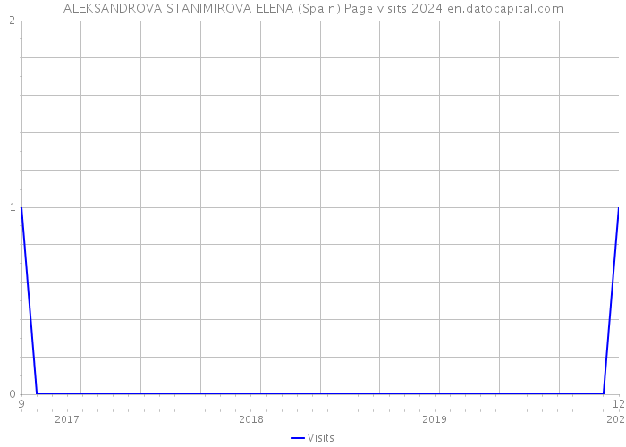 ALEKSANDROVA STANIMIROVA ELENA (Spain) Page visits 2024 