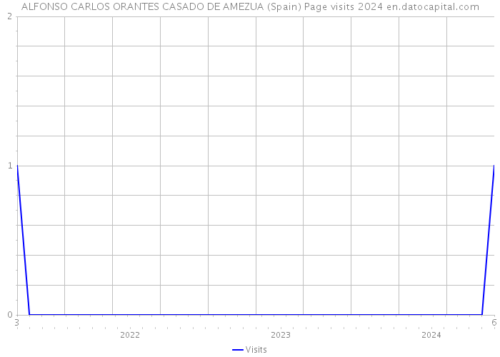 ALFONSO CARLOS ORANTES CASADO DE AMEZUA (Spain) Page visits 2024 