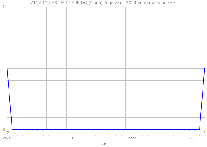 ALVARO GAS-PAR GARRIDO (Spain) Page visits 2024 