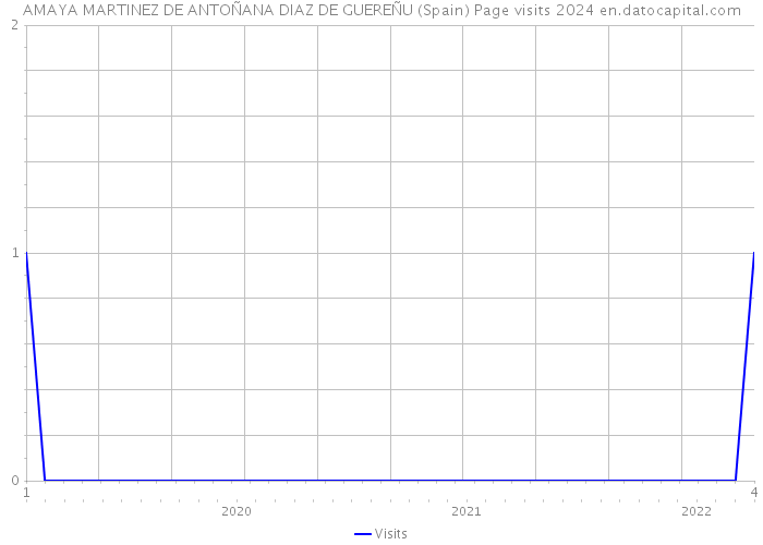 AMAYA MARTINEZ DE ANTOÑANA DIAZ DE GUEREÑU (Spain) Page visits 2024 