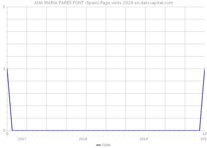 ANA MARIA PARES FONT (Spain) Page visits 2024 