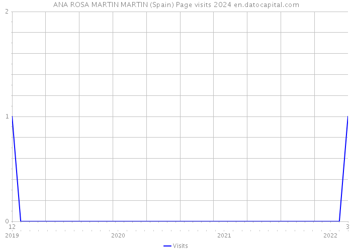 ANA ROSA MARTIN MARTIN (Spain) Page visits 2024 