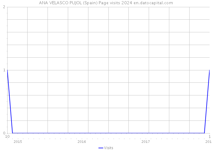 ANA VELASCO PUJOL (Spain) Page visits 2024 