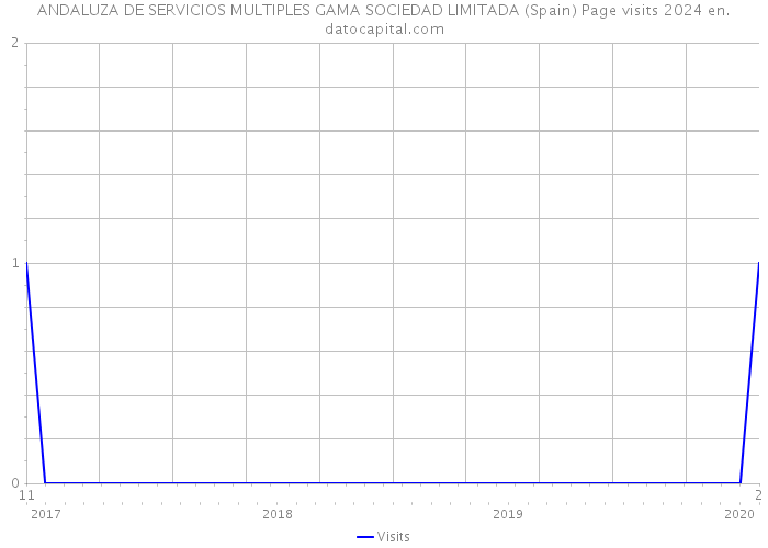 ANDALUZA DE SERVICIOS MULTIPLES GAMA SOCIEDAD LIMITADA (Spain) Page visits 2024 