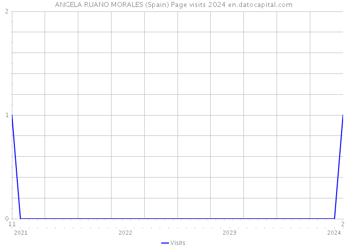 ANGELA RUANO MORALES (Spain) Page visits 2024 