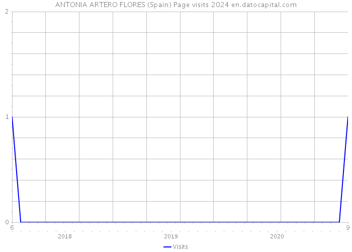 ANTONIA ARTERO FLORES (Spain) Page visits 2024 