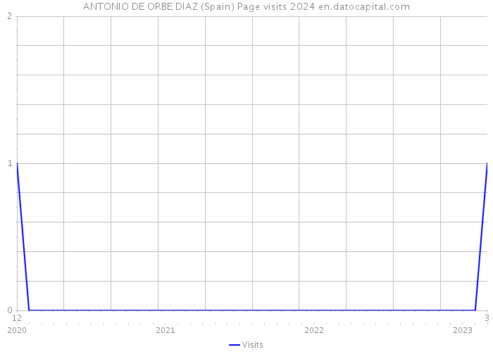 ANTONIO DE ORBE DIAZ (Spain) Page visits 2024 