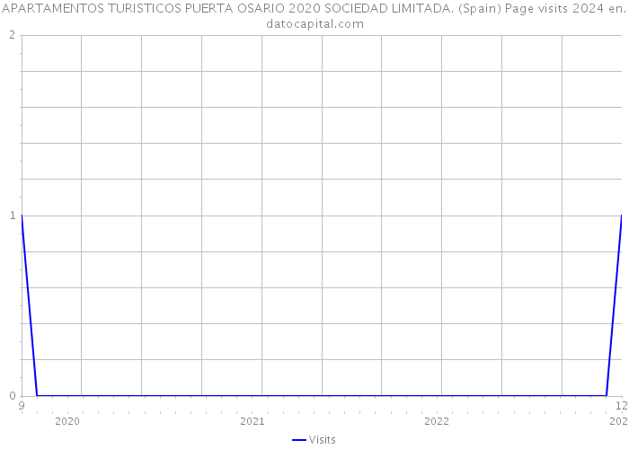 APARTAMENTOS TURISTICOS PUERTA OSARIO 2020 SOCIEDAD LIMITADA. (Spain) Page visits 2024 
